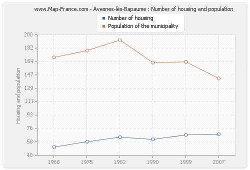 Avesnes-lès-Bapaume : Number of housing and population