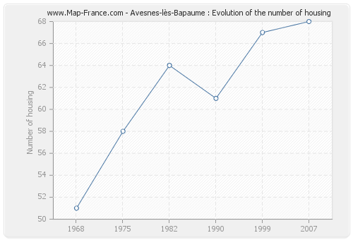 Avesnes-lès-Bapaume : Evolution of the number of housing