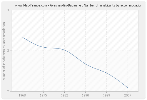 Avesnes-lès-Bapaume : Number of inhabitants by accommodation