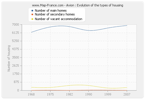 Avion : Evolution of the types of housing
