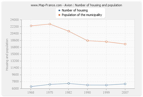 Avion : Number of housing and population