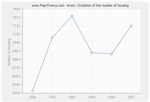Avion : Evolution of the number of housing
