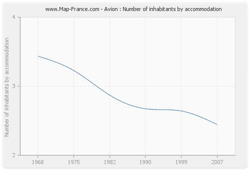 Avion : Number of inhabitants by accommodation