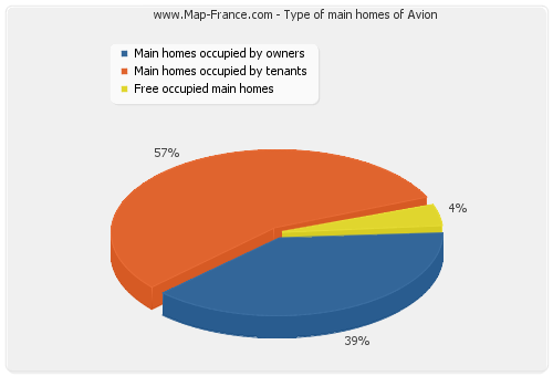 Type of main homes of Avion