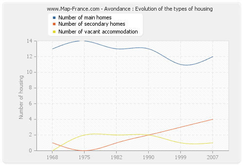 Avondance : Evolution of the types of housing