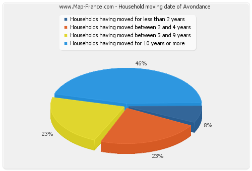 Household moving date of Avondance