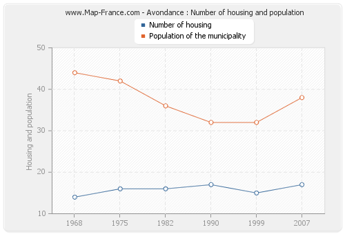 Avondance : Number of housing and population