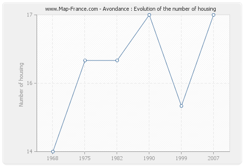 Avondance : Evolution of the number of housing