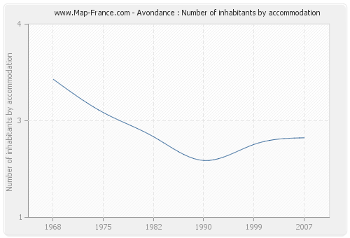 Avondance : Number of inhabitants by accommodation