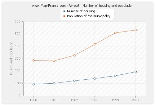 Avroult : Number of housing and population