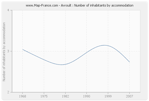 Avroult : Number of inhabitants by accommodation