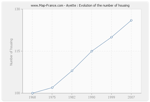 Ayette : Evolution of the number of housing