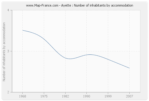 Ayette : Number of inhabitants by accommodation