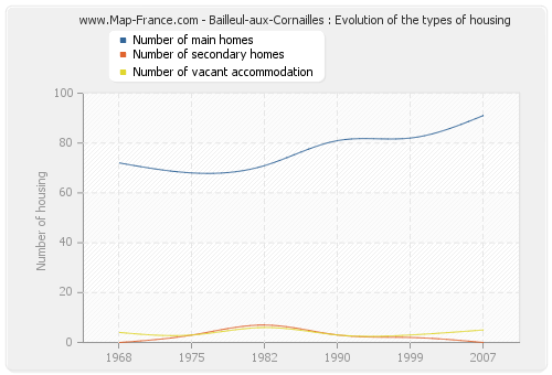 Bailleul-aux-Cornailles : Evolution of the types of housing