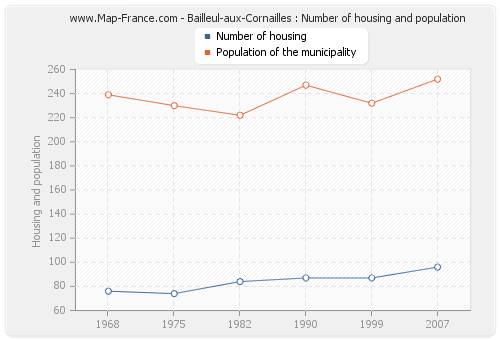 Bailleul-aux-Cornailles : Number of housing and population