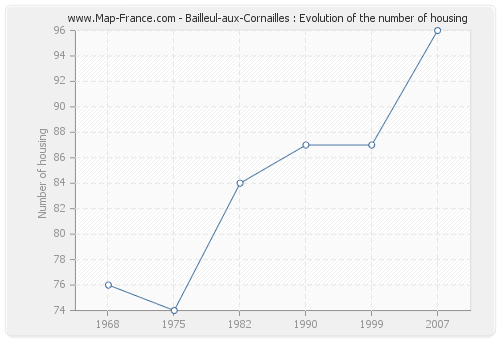 Bailleul-aux-Cornailles : Evolution of the number of housing