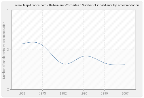 Bailleul-aux-Cornailles : Number of inhabitants by accommodation