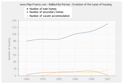 Bailleul-lès-Pernes : Evolution of the types of housing