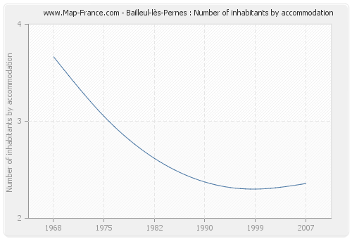 Bailleul-lès-Pernes : Number of inhabitants by accommodation