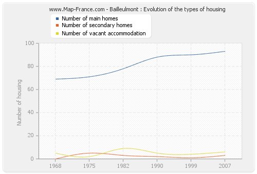 Bailleulmont : Evolution of the types of housing