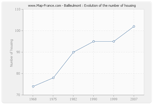 Bailleulmont : Evolution of the number of housing
