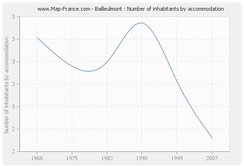 Bailleulmont : Number of inhabitants by accommodation