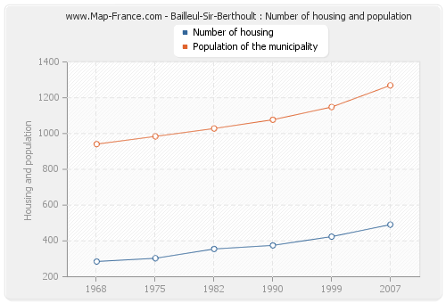 Bailleul-Sir-Berthoult : Number of housing and population