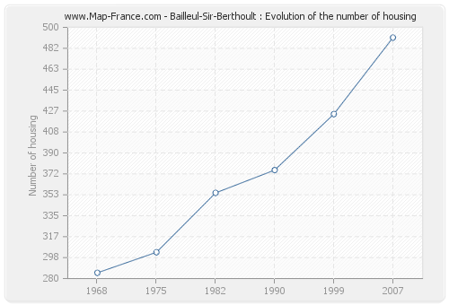 Bailleul-Sir-Berthoult : Evolution of the number of housing