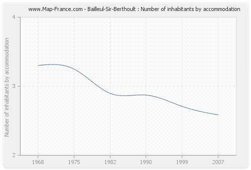 Bailleul-Sir-Berthoult : Number of inhabitants by accommodation