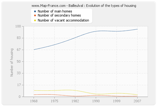 Bailleulval : Evolution of the types of housing