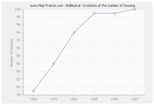 Bailleulval : Evolution of the number of housing