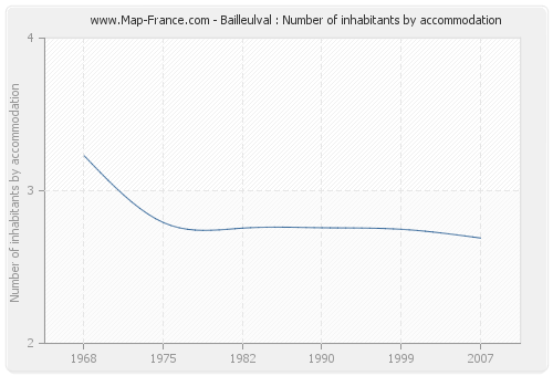 Bailleulval : Number of inhabitants by accommodation