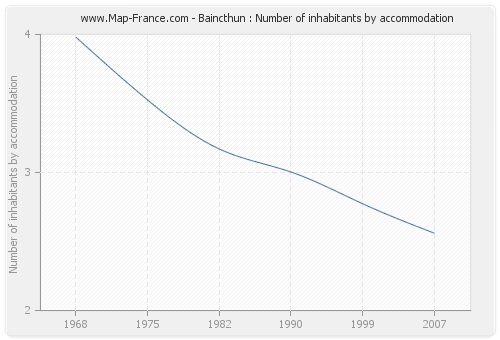Baincthun : Number of inhabitants by accommodation
