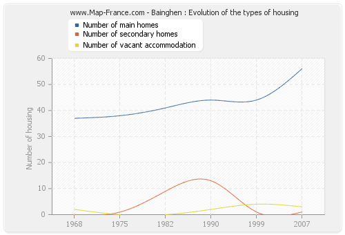 Bainghen : Evolution of the types of housing