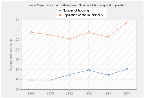 Bainghen : Number of housing and population