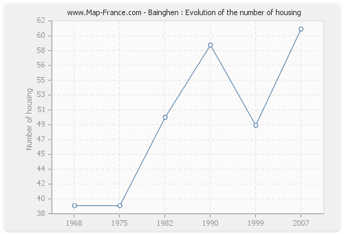 Bainghen : Evolution of the number of housing