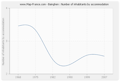 Bainghen : Number of inhabitants by accommodation