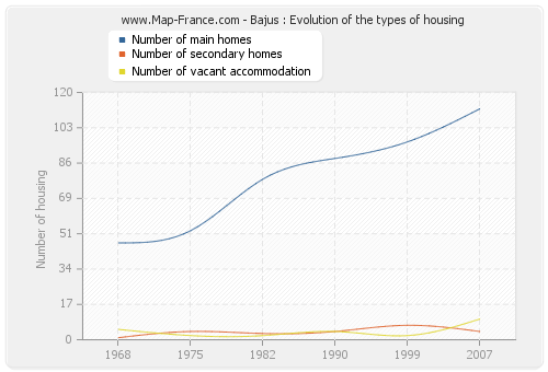 Bajus : Evolution of the types of housing