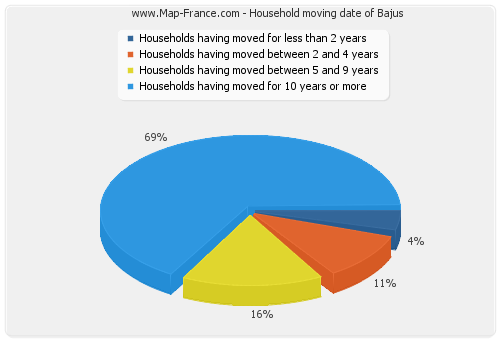 Household moving date of Bajus