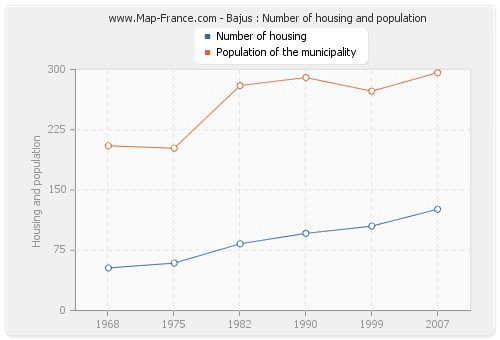 Bajus : Number of housing and population