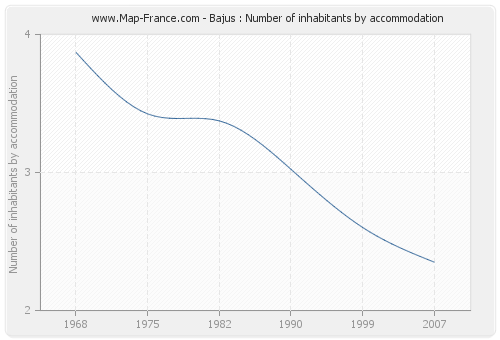 Bajus : Number of inhabitants by accommodation