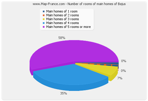 Number of rooms of main homes of Bajus