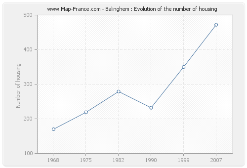 Balinghem : Evolution of the number of housing