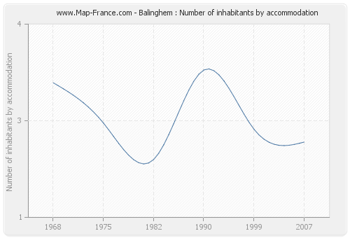 Balinghem : Number of inhabitants by accommodation