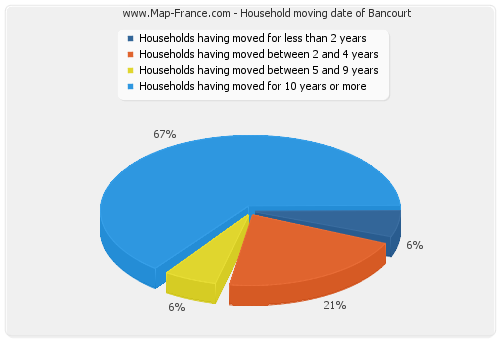 Household moving date of Bancourt