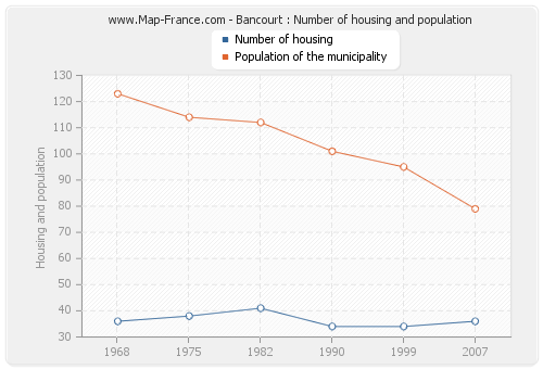 Bancourt : Number of housing and population