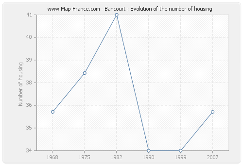Bancourt : Evolution of the number of housing