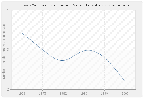 Bancourt : Number of inhabitants by accommodation