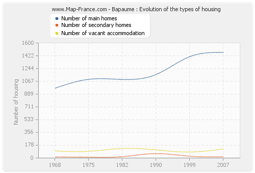 Bapaume : Evolution of the types of housing