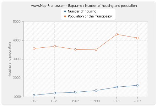 Bapaume : Number of housing and population